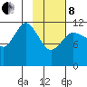 Takli Island tide chart for Tuesday, February 8, 2022
