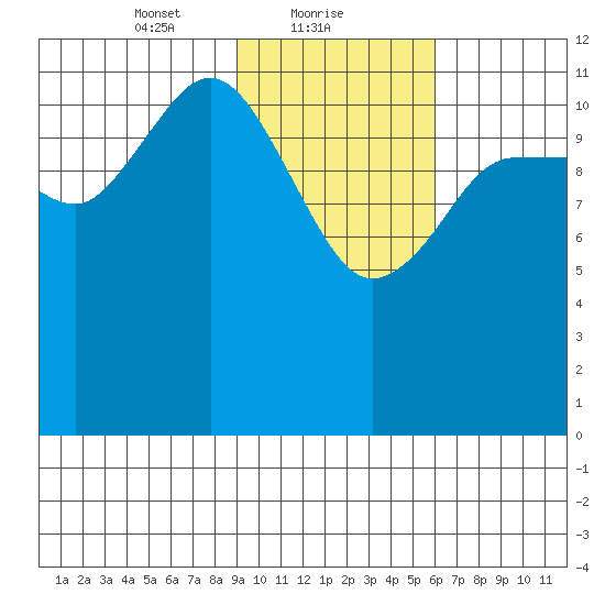 Takli Island tide chart for Wednesday, February 9, 2022