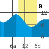 Takli Island tide chart for Wednesday, February 9, 2022