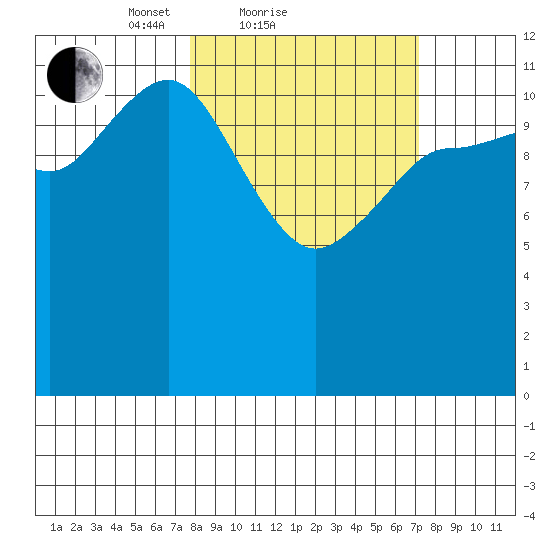 Takli Island tide chart for Thursday, March 10, 2022