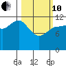 Takli Island tide chart for Thursday, March 10, 2022