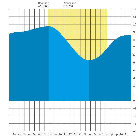 Takli Island tide chart for Friday, March 11, 2022