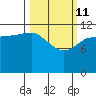 Takli Island tide chart for Friday, March 11, 2022