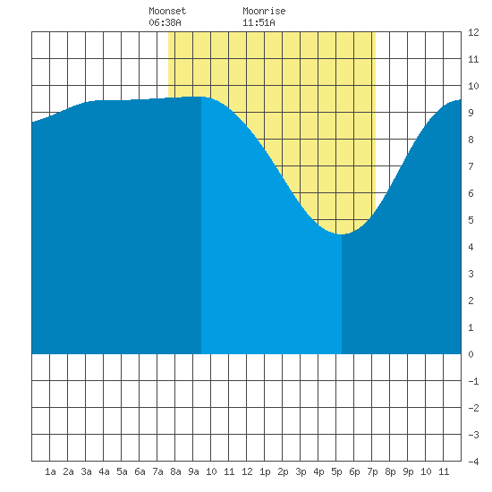 Takli Island tide chart for Saturday, March 12, 2022