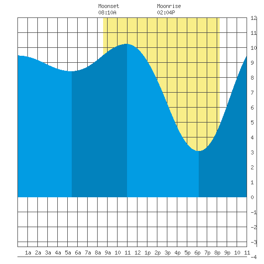 Takli Island tide chart for Sunday, March 13, 2022
