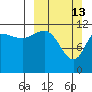 Takli Island tide chart for Sunday, March 13, 2022