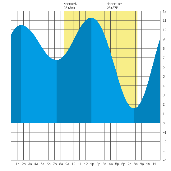 Takli Island tide chart for Monday, March 14, 2022