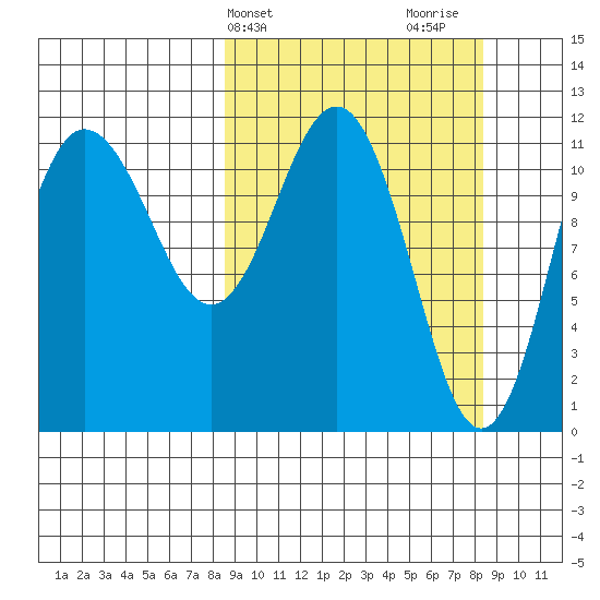 Takli Island tide chart for Tuesday, March 15, 2022