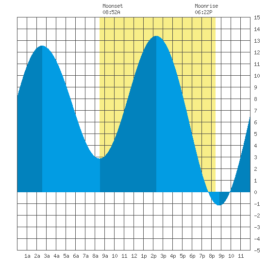 Takli Island tide chart for Wednesday, March 16, 2022
