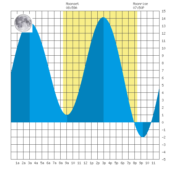 Takli Island tide chart for Thursday, March 17, 2022