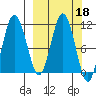 Takli Island tide chart for Friday, March 18, 2022