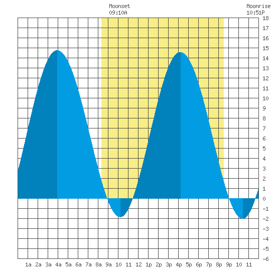 Takli Island tide chart for Saturday, March 19, 2022