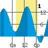 Takli Island tide chart for Tuesday, March 1, 2022