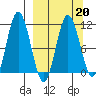 Takli Island tide chart for Sunday, March 20, 2022