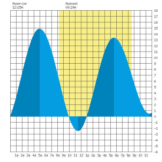 Takli Island tide chart for Monday, March 21, 2022