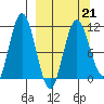 Takli Island tide chart for Monday, March 21, 2022