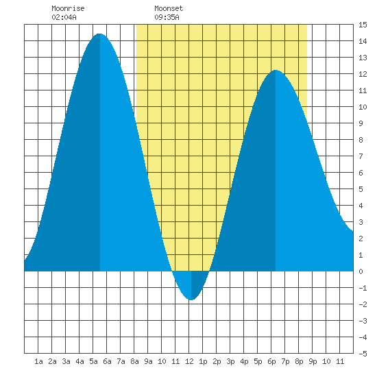 Takli Island tide chart for Tuesday, March 22, 2022
