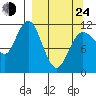 Takli Island tide chart for Thursday, March 24, 2022