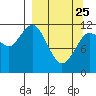 Takli Island tide chart for Friday, March 25, 2022