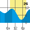 Takli Island tide chart for Saturday, March 26, 2022