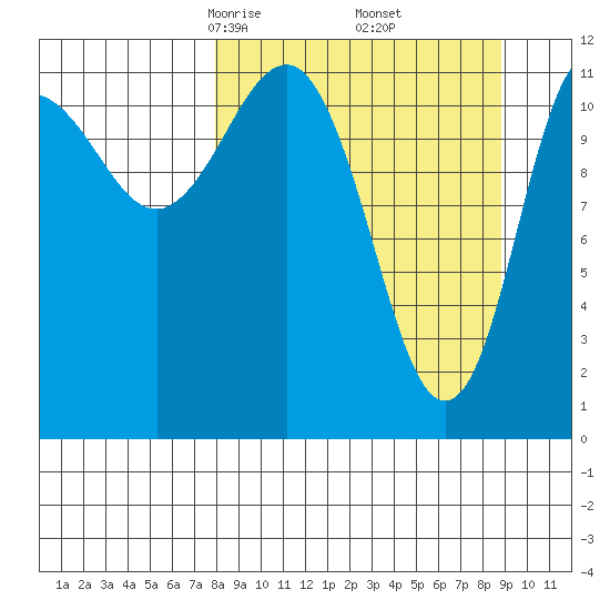 Takli Island tide chart for Sunday, March 27, 2022
