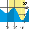 Takli Island tide chart for Sunday, March 27, 2022