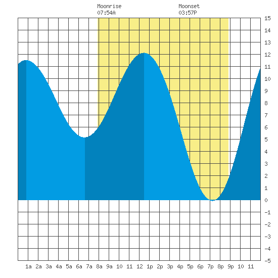Takli Island tide chart for Monday, March 28, 2022