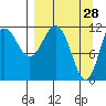 Takli Island tide chart for Monday, March 28, 2022