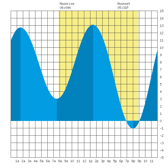 Takli Island tide chart for Tuesday, March 29, 2022