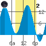 Takli Island tide chart for Wednesday, March 2, 2022