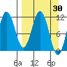 Takli Island tide chart for Wednesday, March 30, 2022