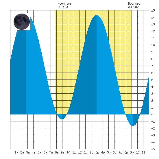 Takli Island tide chart for Thursday, March 31, 2022