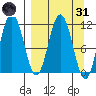 Takli Island tide chart for Thursday, March 31, 2022