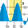 Takli Island tide chart for Thursday, March 3, 2022