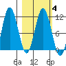 Takli Island tide chart for Friday, March 4, 2022