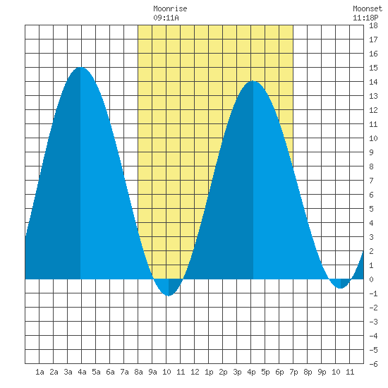 Takli Island tide chart for Saturday, March 5, 2022