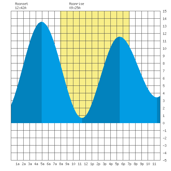 Takli Island tide chart for Monday, March 7, 2022