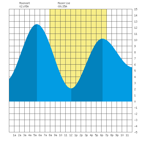 Takli Island tide chart for Tuesday, March 8, 2022