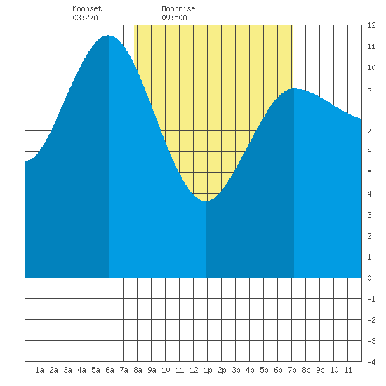 Takli Island tide chart for Wednesday, March 9, 2022