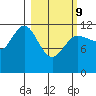 Takli Island tide chart for Wednesday, March 9, 2022
