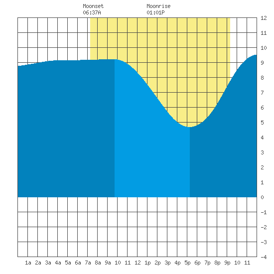 Takli Island tide chart for Sunday, April 10, 2022