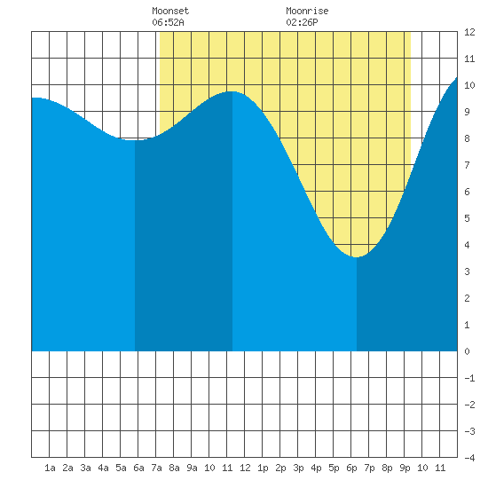 Takli Island tide chart for Monday, April 11, 2022