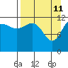 Takli Island tide chart for Monday, April 11, 2022
