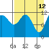 Takli Island tide chart for Tuesday, April 12, 2022