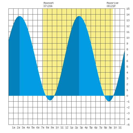 Takli Island tide chart for Friday, April 15, 2022