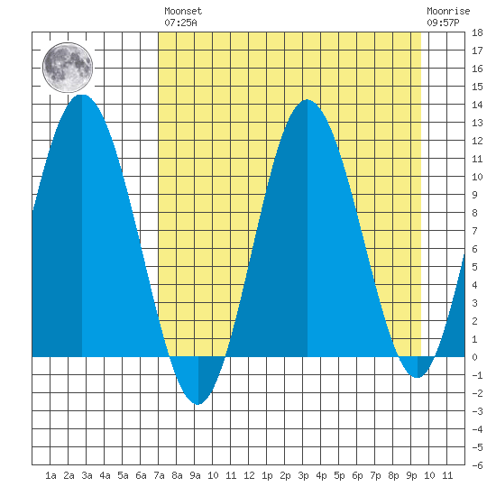 Takli Island tide chart for Saturday, April 16, 2022