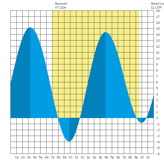 Takli Island tide chart for Sunday, April 17, 2022