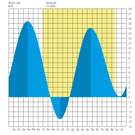 Takli Island tide chart for Monday, April 18, 2022