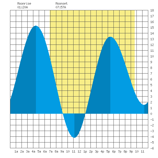 Takli Island tide chart for Tuesday, April 19, 2022