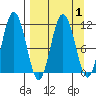 Takli Island tide chart for Friday, April 1, 2022